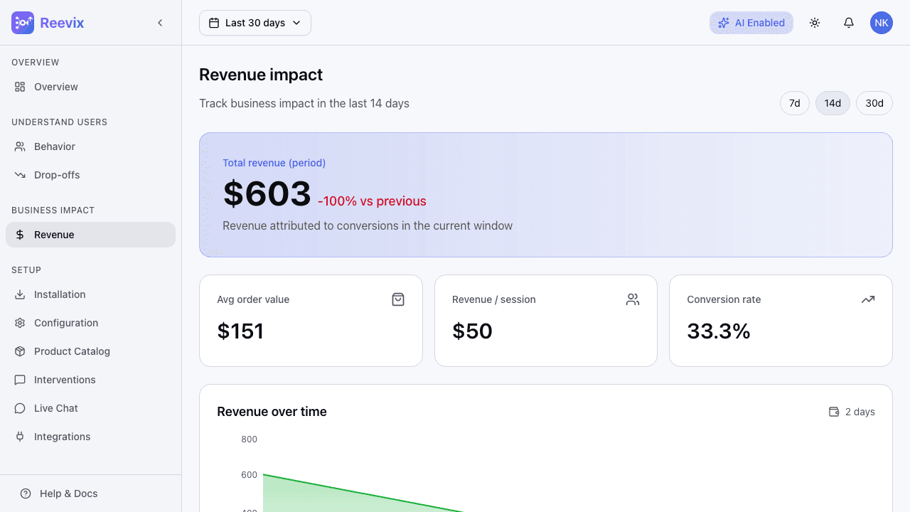 Reevix revenue chart and trend analysis